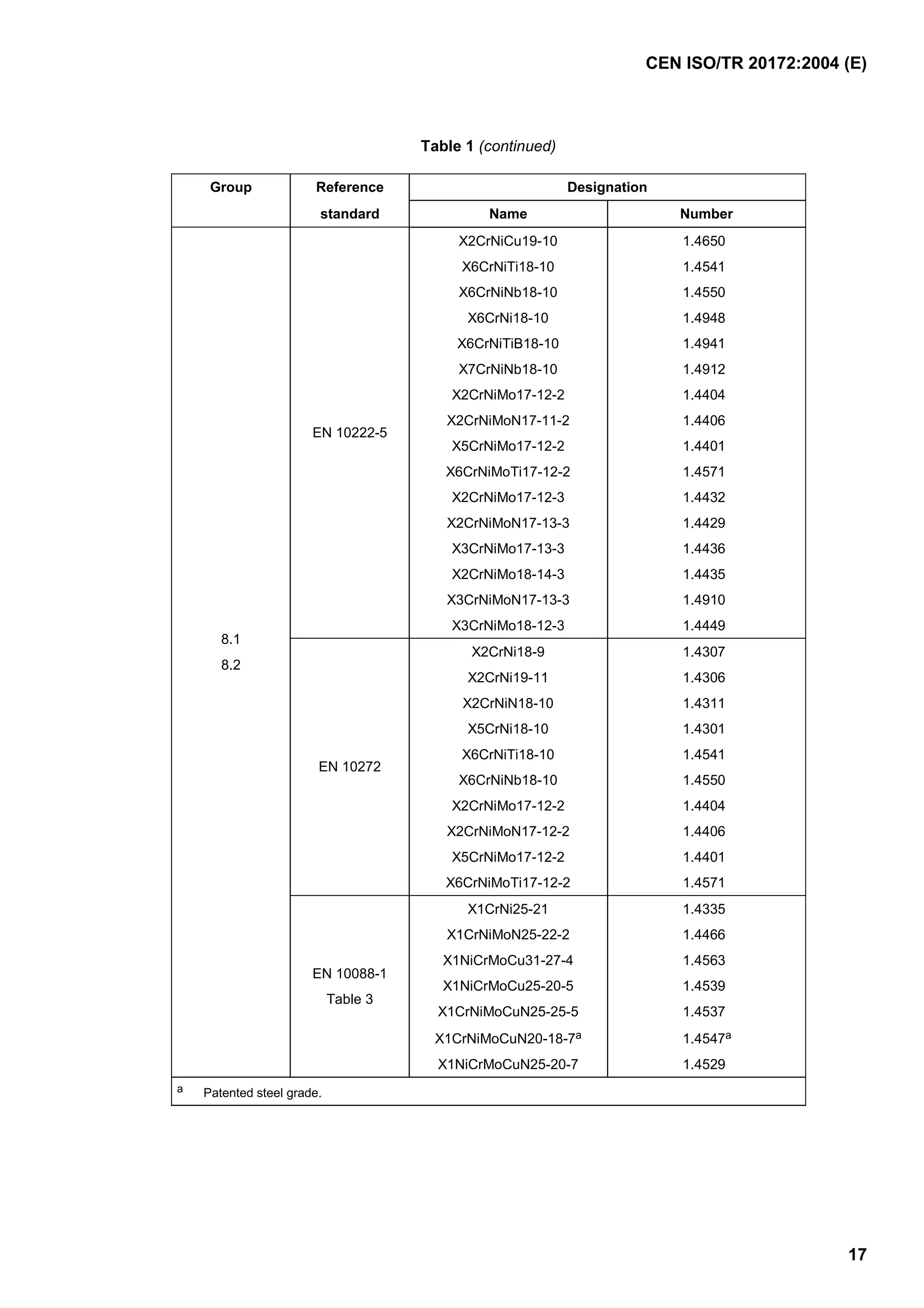 CEN ISO/TR 20172:2004 (E)
17
Table 1 (continued)
Group Reference Designation
standard Name Number
X2CrNiCu19-10 1.4650
X6CrNiTi18-10 1.4541
X6CrNiNb18-10 1.4550
X6CrNi18-10 1.4948
X6CrNiTiB18-10 1.4941
X7CrNiNb18-10 1.4912
X2CrNiMo17-12-2 1.4404
X2CrNiMoN17-11-2 1.4406
X5CrNiMo17-12-2 1.4401
X6CrNiMoTi17-12-2 1.4571
X2CrNiMo17-12-3 1.4432
X2CrNiMoN17-13-3 1.4429
X3CrNiMo17-13-3 1.4436
X2CrNiMo18-14-3 1.4435
X3CrNiMoN17-13-3 1.4910
EN 10222-5
X3CrNiMo18-12-3 1.4449
X2CrNi18-9 1.4307
X2CrNi19-11 1.4306
X2CrNiN18-10 1.4311
X5CrNi18-10 1.4301
X6CrNiTi18-10 1.4541
X6CrNiNb18-10 1.4550
X2CrNiMo17-12-2 1.4404
X2CrNiMoN17-12-2 1.4406
X5CrNiMo17-12-2 1.4401
EN 10272
X6CrNiMoTi17-12-2 1.4571
X1CrNi25-21 1.4335
X1CrNiMoN25-22-2 1.4466
X1NiCrMoCu31-27-4 1.4563
X1NiCrMoCu25-20-5 1.4539
X1CrNiMoCuN25-25-5 1.4537
X1CrNiMoCuN20-18-7a 1.4547a
8.1
8.2
EN 10088-1
Table 3
X1NiCrMoCuN25-20-7 1.4529
a Patented steel grade.
 