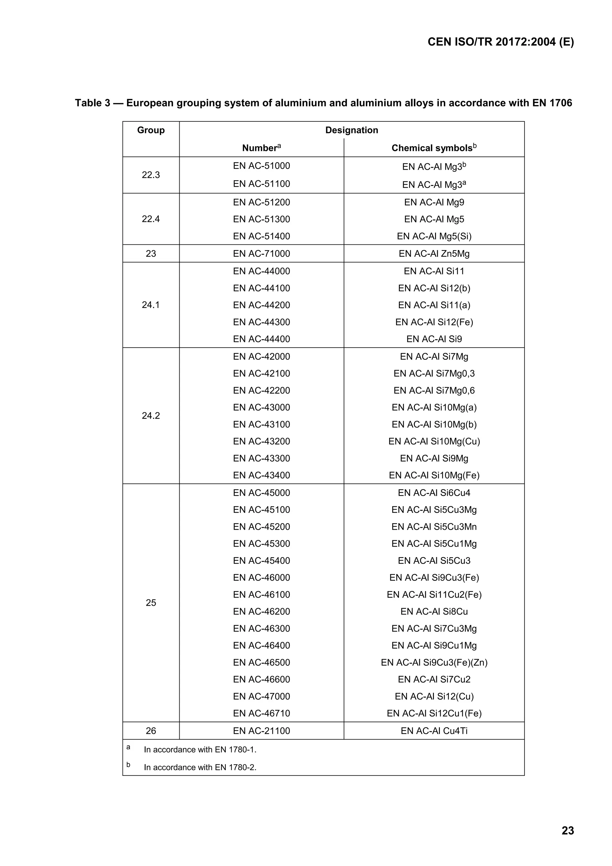 CEN ISO/TR 20172:2004 (E)
23
Table 3 — European grouping system of aluminium and aluminium alloys in accordance with EN 1706
Group Designation
Numbera Chemical symbolsb
EN AC-51000 EN AC-Al Mg3b
22.3
EN AC-51100 EN AC-Al Mg3a
EN AC-51200 EN AC-Al Mg9
EN AC-51300 EN AC-Al Mg522.4
EN AC-51400 EN AC-Al Mg5(Si)
23 EN AC-71000 EN AC-Al Zn5Mg
EN AC-44000 EN AC-Al Si11
EN AC-44100 EN AC-Al Si12(b)
EN AC-44200 EN AC-Al Si11(a)
EN AC-44300 EN AC-Al Si12(Fe)
24.1
EN AC-44400 EN AC-Al Si9
EN AC-42000 EN AC-Al Si7Mg
EN AC-42100 EN AC-Al Si7Mg0,3
EN AC-42200 EN AC-Al Si7Mg0,6
EN AC-43000 EN AC-Al Si10Mg(a)
EN AC-43100 EN AC-Al Si10Mg(b)
EN AC-43200 EN AC-Al Si10Mg(Cu)
EN AC-43300 EN AC-Al Si9Mg
24.2
EN AC-43400 EN AC-Al Si10Mg(Fe)
EN AC-45000 EN AC-Al Si6Cu4
EN AC-45100 EN AC-Al Si5Cu3Mg
EN AC-45200 EN AC-Al Si5Cu3Mn
EN AC-45300 EN AC-Al Si5Cu1Mg
EN AC-45400 EN AC-Al Si5Cu3
EN AC-46000 EN AC-Al Si9Cu3(Fe)
EN AC-46100 EN AC-Al Si11Cu2(Fe)
EN AC-46200 EN AC-Al Si8Cu
EN AC-46300 EN AC-Al Si7Cu3Mg
EN AC-46400 EN AC-Al Si9Cu1Mg
EN AC-46500 EN AC-Al Si9Cu3(Fe)(Zn)
EN AC-46600 EN AC-Al Si7Cu2
EN AC-47000 EN AC-Al Si12(Cu)
25
EN AC-46710 EN AC-Al Si12Cu1(Fe)
26 EN AC-21100 EN AC-Al Cu4Ti
a In accordance with EN 1780-1.
b In accordance with EN 1780-2.
 
