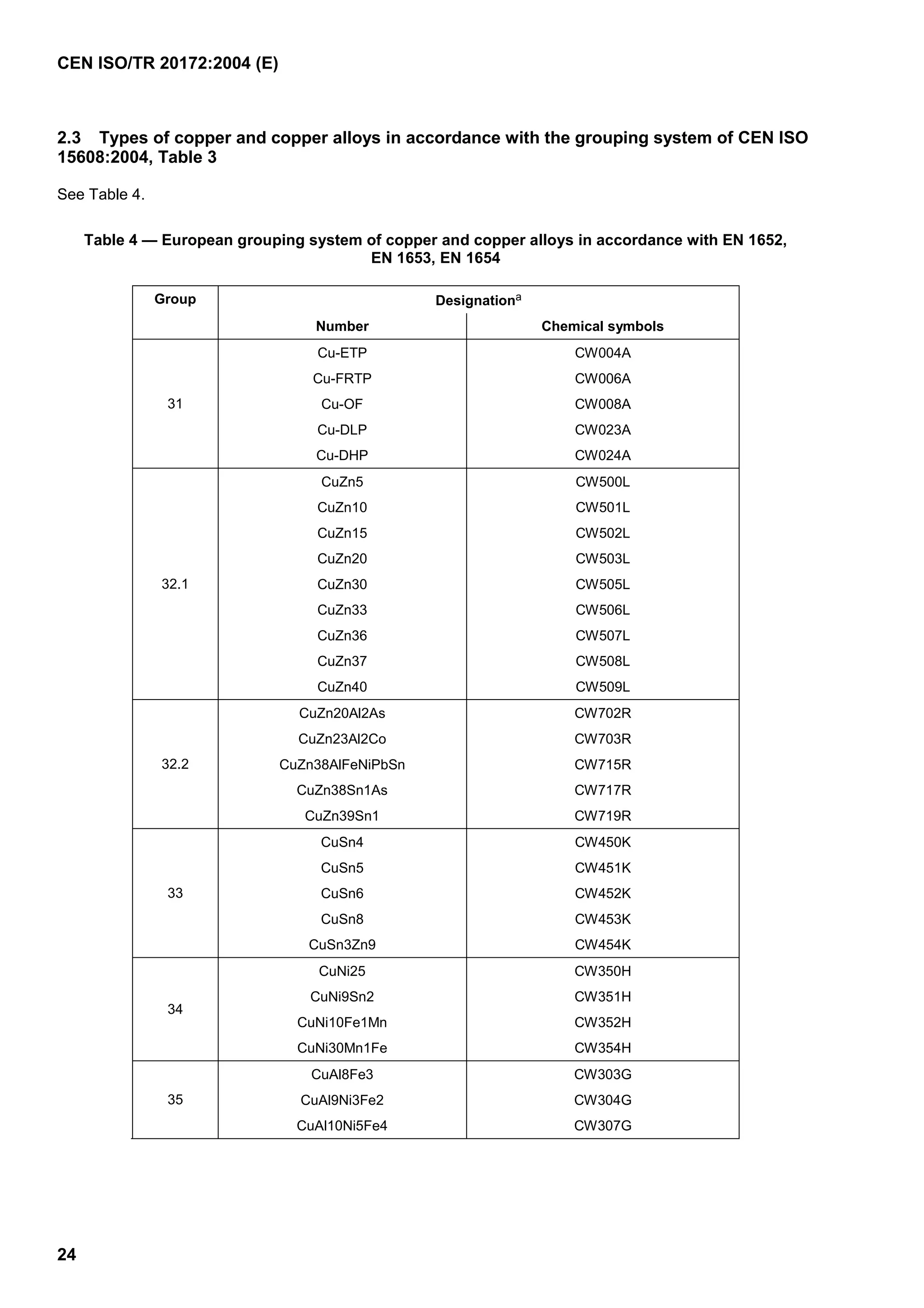 CEN ISO/TR 20172:2004 (E)
24
2.3 Types of copper and copper alloys in accordance with the grouping system of CEN ISO
15608:2004, Table 3
See Table 4.
Table 4 — European grouping system of copper and copper alloys in accordance with EN 1652,
EN 1653, EN 1654
Group Designationa
Number Chemical symbols
Cu-ETP CW004A
Cu-FRTP CW006A
Cu-OF CW008A
Cu-DLP CW023A
31
Cu-DHP CW024A
CuZn5 CW500L
CuZn10 CW501L
CuZn15 CW502L
CuZn20 CW503L
CuZn30 CW505L
CuZn33 CW506L
CuZn36 CW507L
CuZn37 CW508L
32.1
CuZn40 CW509L
CuZn20Al2As CW702R
CuZn23Al2Co CW703R
CuZn38AlFeNiPbSn CW715R
CuZn38Sn1As CW717R
32.2
CuZn39Sn1 CW719R
CuSn4 CW450K
CuSn5 CW451K
CuSn6 CW452K
CuSn8 CW453K
33
CuSn3Zn9 CW454K
CuNi25 CW350H
CuNi9Sn2 CW351H
CuNi10Fe1Mn CW352H
34
CuNi30Mn1Fe CW354H
CuAl8Fe3 CW303G
CuAl9Ni3Fe2 CW304G35
CuAl10Ni5Fe4 CW307G
 