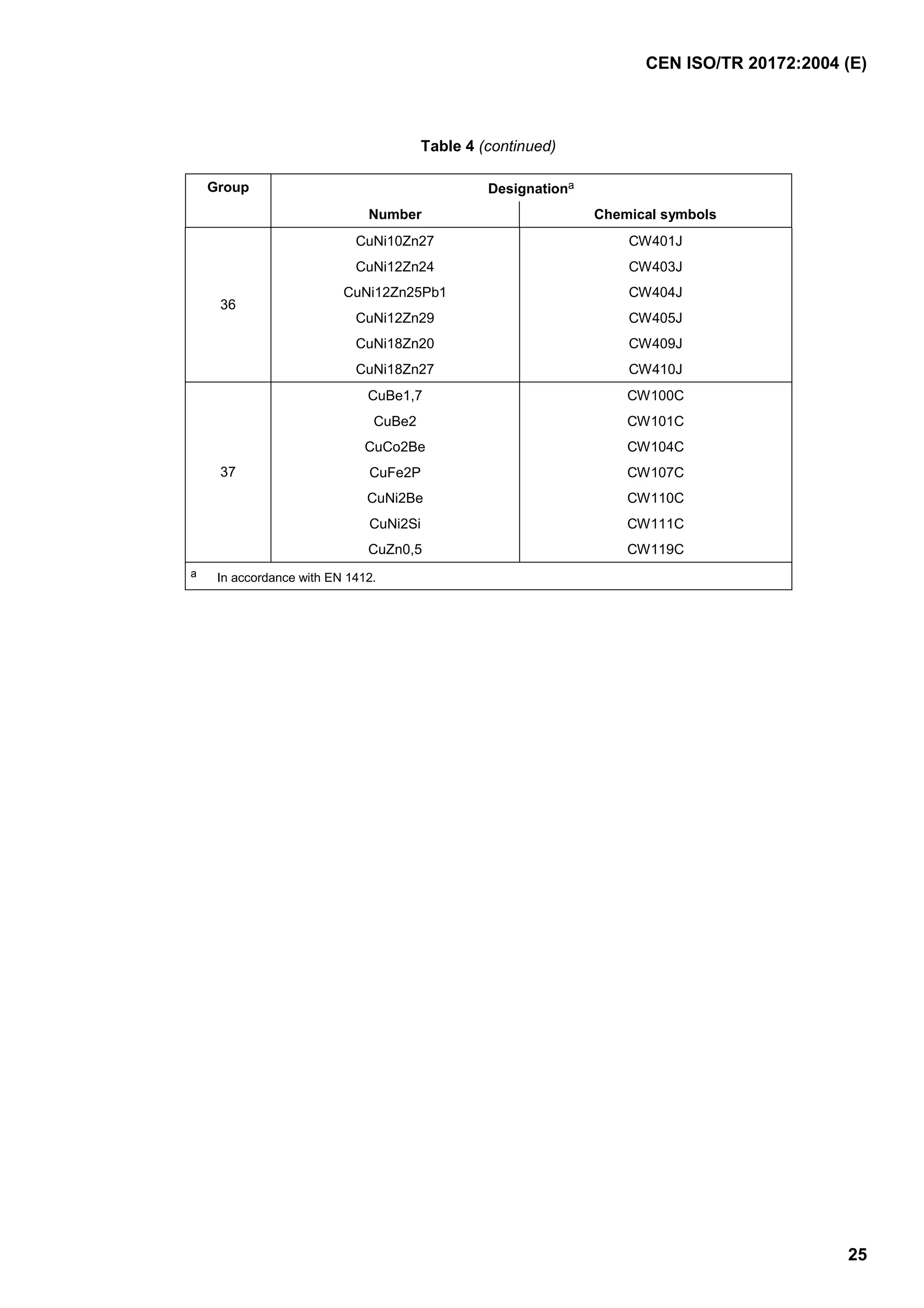 CEN ISO/TR 20172:2004 (E)
25
Table 4 (continued)
Group Designationa
Number Chemical symbols
CuNi10Zn27 CW401J
CuNi12Zn24 CW403J
CuNi12Zn25Pb1 CW404J
CuNi12Zn29 CW405J
CuNi18Zn20 CW409J
36
CuNi18Zn27 CW410J
CuBe1,7 CW100C
CuBe2 CW101C
CuCo2Be CW104C
CuFe2P CW107C
CuNi2Be CW110C
CuNi2Si CW111C
37
CuZn0,5 CW119C
a In accordance with EN 1412.
 