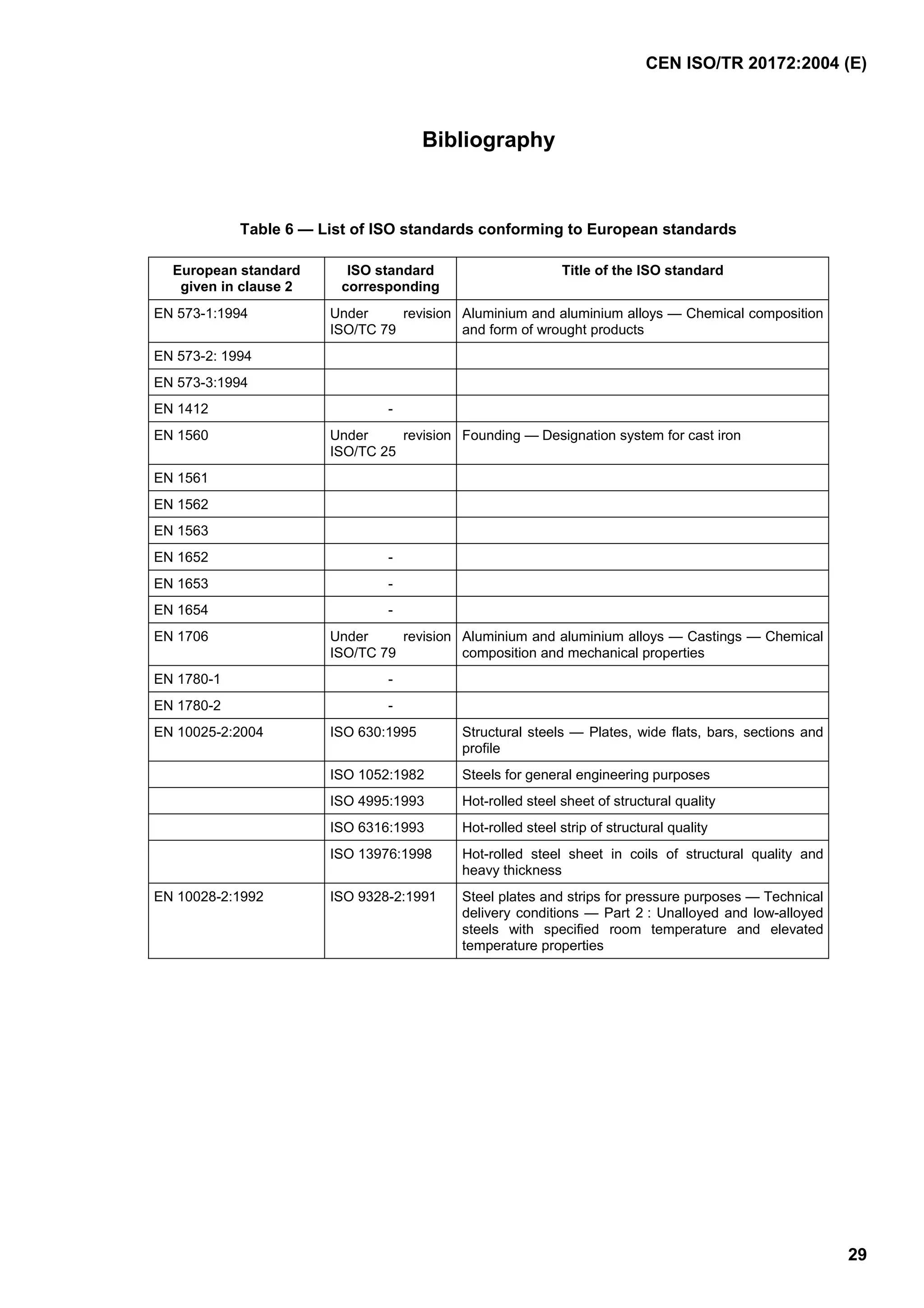 CEN ISO/TR 20172:2004 (E)
29
Bibliography
Table 6 — List of ISO standards conforming to European standards
European standard
given in clause 2
ISO standard
corresponding
Title of the ISO standard
EN 573-1:1994 Under revision
ISO/TC 79
Aluminium and aluminium alloys — Chemical composition
and form of wrought products
EN 573-2: 1994
EN 573-3:1994
EN 1412 -
EN 1560 Under revision
ISO/TC 25
Founding — Designation system for cast iron
EN 1561
EN 1562
EN 1563
EN 1652 -
EN 1653 -
EN 1654 -
EN 1706 Under revision
ISO/TC 79
Aluminium and aluminium alloys — Castings — Chemical
composition and mechanical properties
EN 1780-1 -
EN 1780-2 -
EN 10025-2:2004 ISO 630:1995 Structural steels — Plates, wide flats, bars, sections and
profile
ISO 1052:1982 Steels for general engineering purposes
ISO 4995:1993 Hot-rolled steel sheet of structural quality
ISO 6316:1993 Hot-rolled steel strip of structural quality
ISO 13976:1998 Hot-rolled steel sheet in coils of structural quality and
heavy thickness
EN 10028-2:1992 ISO 9328-2:1991 Steel plates and strips for pressure purposes — Technical
delivery conditions — Part 2 : Unalloyed and low-alloyed
steels with specified room temperature and elevated
temperature properties
 