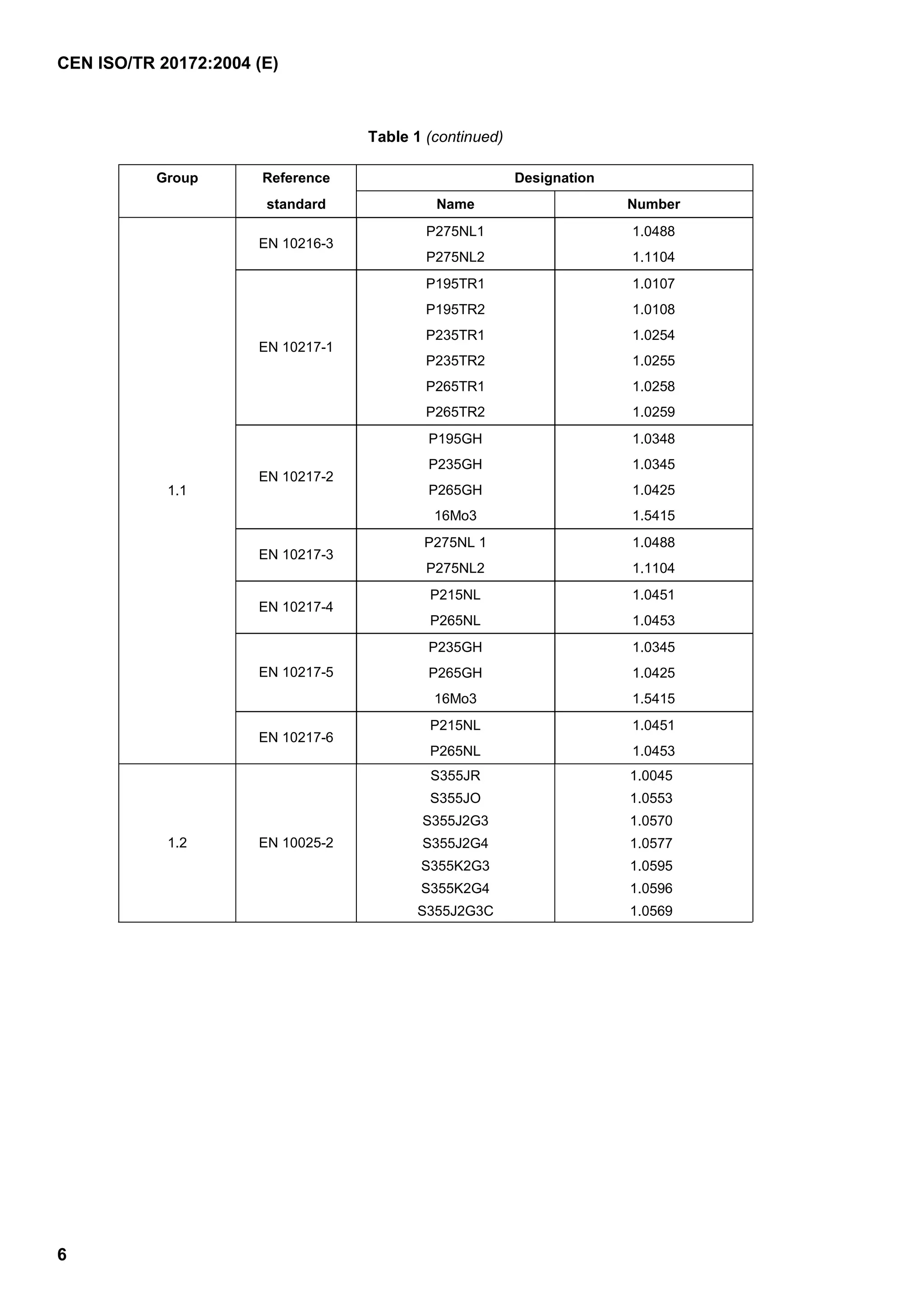 CEN ISO/TR 20172:2004 (E)
6
Table 1 (continued)
Group Reference Designation
standard Name Number
P275NL1 1.0488
EN 10216-3
P275NL2 1.1104
P195TR1 1.0107
P195TR2 1.0108
P235TR1 1.0254
P235TR2 1.0255
P265TR1 1.0258
EN 10217-1
P265TR2 1.0259
P195GH 1.0348
P235GH 1.0345
P265GH 1.0425
EN 10217-2
16Mo3 1.5415
P275NL 1 1.0488
EN 10217-3
P275NL2 1.1104
P215NL 1.0451
EN 10217-4
P265NL 1.0453
P235GH 1.0345
P265GH 1.0425EN 10217-5
16Mo3 1.5415
P215NL 1.0451
1.1
EN 10217-6
P265NL 1.0453
S355JR 1.0045
S355JO 1.0553
S355J2G3 1.0570
S355J2G4 1.0577
S355K2G3 1.0595
S355K2G4 1.0596
1.2 EN 10025-2
S355J2G3C 1.0569
 