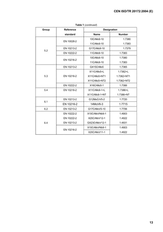 CEN ISO/TR 20172:2004 (E)
13
Table 1 (continued)
Group Reference Designation
standard Name Number
10CrMo9-10 1.7380
EN 10028-2
11CrMo9-10 1.7383
EN 10213-2 G17CrMo9-10 1.7379
EN 10222-2 11CrMo9-10 1.7383
10CrMo9-10 1.7380
5.2
EN 10216-2
11CrMo9-10 1.7383
EN 10213-2 GX15CrMo5 1.7365
X11CrMo5+L 1.7362+L
X11CrMo5+NT1 1.7362+NT1EN 10216-2
X11CrMo5+NT2 1.7362+NT2
5.3
EN 10222-2 X16CrMo5-1 1.7366
5.4 EN 10216-2 X11CrMo9-1+L 1.7386+L
X11CrMo9-1+NT 1.7386+NT
EN 10213-2 G12MoCrV5-2 1.7720
6.1
EN 10216-2 14MoV6-3 1.7715
6.2 EN 10213-2 G17CrMoV5-10 1.7706
EN 10222-2 X10CrMoVNb9-1 1.4903
EN 10222-2 X20CrMoV12-1 1.4922
EN 10213-2 GX23CrMoV12-1 1.4931
X10CrMoVNb9-1 1.4903
6.4
EN 10216-2
X20CrMoV11-1 1.4922
 