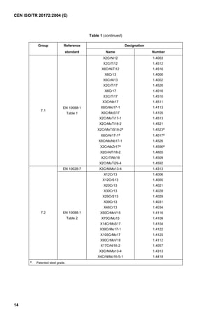 CEN ISO/TR 20172:2004 (E)
14
Table 1 (continued)
Group Reference Designation
standard Name Number
X2CrNi12 1.4003
X2CrTi12 1.4512
X6CrNiTi12 1.4516
X6Cr13 1.4000
X6CrAl13 1.4002
X2CrTi17 1.4520
X6Cr17 1.4016
X3CrTi17 1.4510
X3CrNb17 1.4511
X6CrMo17-1 1.4113
X6CrMoS17 1.4105
X2CrMoTi17-1 1.4513
X2CrMoTi18-2 1.4521
X2CrMoTiS18-2a 1.4523a
X6CrNi17-1a 1.4017a
X6CrMoNb17-1 1.4526
X2CrNbZr17a 1.4590a
X2CrAlTi18-2 1.4605
X2CrTiNb18 1.4509
7.1
EN 10088-1
Table 1
X2CrMoTi29-4 1.4592
EN 10028-7 X3CrNiMo13-4 1.4313
X12Cr13 1.4006
X12CrS13 1.4005
X20Cr13 1.4021
X30Cr13 1.4028
X29CrS13 1.4029
X39Cr13 1.4031
X46Cr13 1.4034
X50CrMoV15 1.4116
X70CrMo15 1.4109
X14CrMoS17 1.4104
X39CrMo17-1 1.4122
X105CrMo17 1.4125
X90CrMoV18 1.4112
X17CrNi16-2 1.4057
X3CrNiMo13-4 1.4313
7.2 EN 10088-1
Table 2
X4CrNiMo16-5-1 1.4418
a Patented steel grade.
 