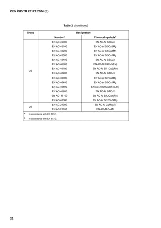 CEN ISO/TR 20172:2004 (E)
22
Table 2 (continued)
Group Designation
Numbera Chemical symbolsb
EN AC-45000 EN AC-Al Si6Cu4
EN AC-45100 EN AC-Al Si5Cu3Mg
EN AC-45200 EN AC-Al Si5Cu3Mn
EN AC-45300 EN AC-Al Si5Cu1Mg
EN AC-45400 EN AC-Al Si5Cu3
EN AC-46000 EN AC-Al Si9Cu3(Fe)
EN AC-46100 EN AC-Al Si11Cu2(Fe)
EN AC-46200 EN AC-Al Si8Cu3
EN AC-46300 EN AC-Al Si7Cu3Mg
EN AC-46400 EN AC-Al Si9Cu1Mg
EN AC-46500 EN AC-Al Si9Cu3(Fe)(Zn)
EN AC-46600 EN AC-Al Si7Cu2
EN AC- 47100 EN AC-Al Si12Cu1(Fe)
25
EN AC-48000 EN AC-Al Si12CuNiMg
EN AC-21000 EN AC-Al Cu4MgTi
26
EN AC-21100 EN AC-Al Cu4Ti
a In accordance with EN 573-1.
b In accordance with EN 573-2.
 