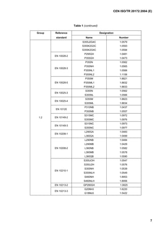 CEN ISO/TR 20172:2004 (E)
7
Table 1 (continued)
Group Reference Designation
standard Name Number
S355J2G4C 1.0579
S355K2G3C 1.0593
S355K2G4C 1.0594
P295GH 1.0481
EN 10028-2
P355GH 1.0473
P355N 1.0562
P355NH 1.0565
P355NL1 1.0566
EN 10028-3
P355NL2 1.1106
P355M 1.8821
P355ML1 1.8832EN 10028-5
P355ML2 1.8833
S355N 1.0562
EN 10025-3
S355NL 1.0566
S355M 1.8823
EN 10025-4
S355ML 1.8834
P310NB 1.0437
EN 10120
P355NB 1.0557
S315MC 1.0972
EN 10149-2
S355MC 1.0976
S315NC 1.0973
EN 10149-3
S355NC 1.0977
L290GA 1.0483
EN 10208-1
L360GA 1.0499
L290NB 1.0484
L290MB 1.0429
L360NB 1.0582
L360MB 1.0578
EN 10208-2
L360QB 1.0590
S355JOH 1.0547
S355J2H 1.0576
S355NH 1.0539
S355NLH 1.0549
S460NH 1.8953
EN 10210-1
S460NLH 1.8956
EN 10213-2 GP280GH 1.0625
G20Mn5 1.6220
1.2
EN 10213-3
G18Mo5 1.5422
 