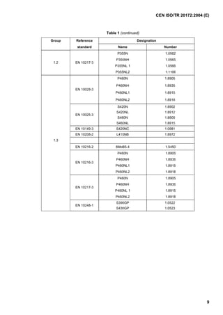 CEN ISO/TR 20172:2004 (E)
9
Table 1 (continued)
Group Reference Designation
standard Name Number
P355N 1.0562
P355NH 1.0565
P355NL 1 1.0566
1.2 EN 10217-3
P355NL2 1.1106
P460N 1.8905
P460NH 1.8935
P460NL1 1.8915
EN 10028-3
P460NL2 1.8918
S420N 1.8902
S420NL 1.8912
S460N 1.8905
EN 10025-3
S460NL 1.8915
EN 10149-3 S420NC 1.0981
EN 10208-2 L415NB 1.8972
EN 10216-2 8MoB5-4 1.5450
P460N 1.8905
P460NH 1.8935
P460NL1 1.8915
EN 10216-3
P460NL2 1.8918
P460N 1.8905
P460NH 1.8935
P460NL 1 1.8915
EN 10217-3
P460NL2 1.8918
S390GP 1.0522
1.3
EN 10248-1
S430GP 1.0523
 