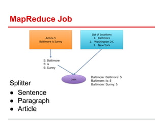 MapReduce Job
Splitter
● Sentence
● Paragraph
● Article
 