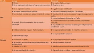 Método Ventaja Desventaja
seco
1. Simple. 1. Se require alta temperatura.
2. No se requiere atención durante la generación de cenizas. 2. El equipo es caro.
3. No se requieren reactivos. 3. hay pérdidas por volatilización.
4. Se pueden manejar muchas muestras. 4. Hay interacciones entre minerales y recipientes.
5. Es un método estándar para la determinación de cenizas. 5. Hay absorción de elementos traza por recipientes de porcelana
o sílice.
6. Se puede determinar cualquier tipo de materia
inorgánica.
6. Poca utilidad para análisis de Hg, As, P y Se.
7. Calentamiento excesivo puede hacer ciertos componentes
insolubles.
8. Hay una dificultad de manejo de cenizas por ser higroscópicas,
sensibles a la luz, etc.
Húmedo
1. Relativamente no se requiere alta temperatura. 1. Se requieren altas cantidades de materiales corrosivos.
2. El dispositivo es simple.
2. Se requieren ácidos explosivos.
3. La oxidación es rápida. 3. Se requiere estandarizar los reactivos.
4. Se mantiene la disolución acuosa lo cual es bueno para
análisis mineral.
4. Las reacciones son fumantes.
5. El equipo no es caro. 5. Manejar sistemáticamente varias muestras no es sencillo.
6. No hay volatilización de minerales. 6. El procedimiento es tedioso y gasta mucho tiempo.
 