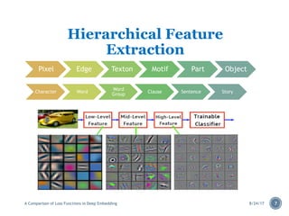 A Comparison of Loss Function on Deep Embedding | PDF