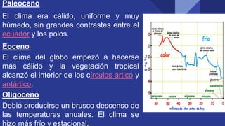 Paleoceno
El clima era cálido, uniforme y muy
húmedo, sin grandes contrastes entre el
ecuador y los polos.
Eoceno
El clima del globo empezó a hacerse
más cálido y la vegetación tropical
alcanzó el interior de los círculos ártico y
antártico.
Oligoceno
Debió producirse un brusco descenso de
las temperaturas anuales. El clima se
hizo más frío y estacional.
 