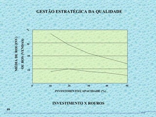 GESTÃO ESTRATÉGICA DA QUALIDADE 09 JPAF 0  10  20  30  40  50 INVESTIMENTO/CAPACIDADE (%) INVESTIMENTO X ROI/ROS % 30 20 10 MÉDIA DE ROI (INV) OU ROS (VENDAS) 