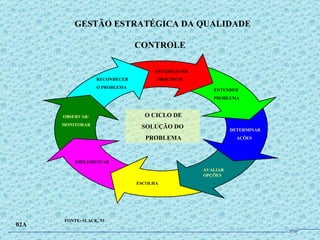 GESTÃO ESTRATÉGICA DA QUALIDADE 02A ESTABELECER OBJETIVOS ENTENDER PROBLEMA DETERMINAR AÇÕES AVALIAR OPÇÕES ESCOLHA IMPLEMENTAR OBSERVAR/ MONITORAR RECONHECER O PROBLEMA O CICLO DE SOLUÇÃO DO PROBLEMA CONTROLE FONTE: SLACK, 93 JPAF 