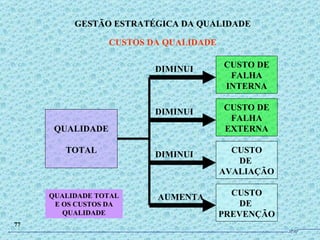 CUSTO DE FALHA INTERNA CUSTO DE FALHA EXTERNA CUSTO DE  PREVENÇÃO CUSTO DE  AVALIAÇÃO QUALIDADE TOTAL DIMINUI DIMINUI DIMINUI AUMENTA QUALIDADE TOTAL E OS CUSTOS DA QUALIDADE GESTÃO ESTRATÉGICA DA QUALIDADE CUSTOS DA QUALIDADE 77 JPAF 
