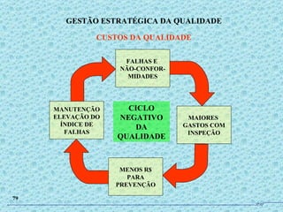 GESTÃO ESTRATÉGICA DA QUALIDADE CUSTOS DA QUALIDADE 79 MENOS R$ PARA PREVENÇÃO MAIORES  GASTOS COM INSPEÇÃO FALHAS E  NÃO-CONFOR- MIDADES MANUTENÇÃO ELEVAÇÃO DO ÍNDICE DE FALHAS CICLO NEGATIVO DA QUALIDADE JPAF 