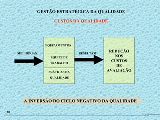 GESTÃO ESTRATÉGICA DA QUALIDADE CUSTOS DA QUALIDADE 80 REDUÇÃO NOS CUSTOS DE AVALIAÇÃO EQUIPAMENTOS EQUIPE DE TRABALHO PRÁTICAS DA QUALIDADE MELHORIAS RESULTAM A INVERSÃO DO CICLO NEGATIVO DA QUALIDADE JPAF 