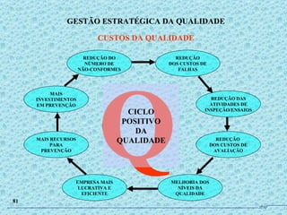 GESTÃO ESTRATÉGICA DA QUALIDADE CUSTOS DA QUALIDADE 81 Q REDUÇÃO DO NÚMERO DE NÃO-CONFORMES MAIS INVESTIMENTOS EM PREVENÇÃO MAIS RECURSOS PARA PREVENÇÃO REDUÇÃO DOS CUSTOS DE FALHAS REDUÇÃO DAS ATIVIDADES DE INSPEÇÃO/ENSAIOS REDUÇÃO  DOS CUSTOS DE AVALIAÇÃO MELHORIA DOS NÍVEIS DA QUALIDADE EMPRESA MAIS LUCRATIVA E EFICIENTE CICLO POSITIVO DA QUALIDADE JPAF 