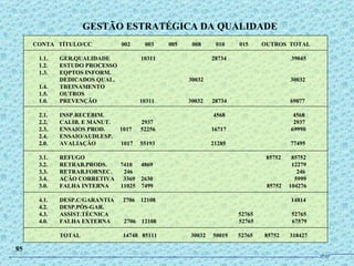 GESTÃO ESTRATÉGICA DA QUALIDADE 85 CONTA  TÍTULO/CC  002  003  005  008  010  015  OUTROS  TOTAL 1.1.  GER.QUALIDADE  10311  28734  39045 1.2.  ESTUDO PROCESSO 1.3.  EQPTOS INFORM. DEDICADOS QUAL.  30032  30032 1.4.  TREINAMENTO 1.5.  OUTROS 1.0.  PREVENÇÃO  10311  30032  28734  69077 2.1.  INSP.RECEBIM.  4568  4568 2.2.  CALIB. E MANUT.  2937  2937 2.3.  ENSAIOS PROD.  1017  52256  16717  69990 2.4.  ENSAIO/AUDI.ESP.  2.0.  AVALIAÇÃO  1017  55193  21285  77495 3.1.  REFUGO  85752  85752 3.2.  RETRAB.PRODS.  7410  4869  12279 3.3.  RETRAB.FORNEC.  246  246 3.4.  AÇÃO CORRETIVA  3369  2630  5999 3.0.  FALHA INTERNA  11025  7499  85752  104276 4.1.  DESP.C/GARANTIA  2706  12108  14814 4.2.  DESP.PÓS-GAR. 4.3.  ASSIST.TÉCNICA  52765  52765 4.0.  FALHA EXTERNA  2706  12108  52765  67579 TOTAL  14748  85111  30032  50019  52765  85752  318427  JPAF 