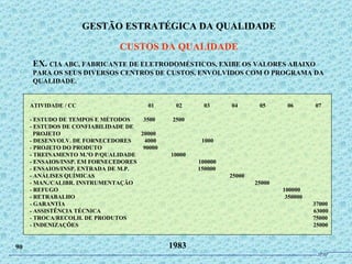 EX.  CIA ABC, FABRICANTE DE ELETRODOMÉSTICOS, EXIBE OS VALORES ABAIXO PARA OS SEUS DIVERSOS CENTROS DE CUSTOS, ENVOLVIDOS COM O PROGRAMA DA QUALIDADE. 1983 GESTÃO ESTRATÉGICA DA QUALIDADE CUSTOS DA QUALIDADE 90 ATIVIDADE / CC  01  02  03  04  05  06  07 - ESTUDO DE TEMPOS E MÉTODOS  3500  2500 - ESTUDOS DE CONFIABILIDADE DE PROJETO  20000 - DESENVOLV. DE FORNECEDORES  4000  1000 - PROJETO DO PRODUTO  90000 - TREINAMENTO M.ºO P/QUALIDADE  10000 - ENSAIOS/INSP. EM FORNECEDORES  100000 - ENSAIOS/INSP. ENTRADA DE M.P.  150000 - ANÁLISES QUÍMICAS  25000 - MAN./CALIBR. INSTRUMENTAÇÃO  25000 - REFUGO  100000 - RETRABALHO  350000 - GARANTIA  37000 - ASSISTÊNCIA TÉCNICA  63000 - TROCA/RECOLH. DE PRODUTOS  75000 - INDENIZAÇÕES  25000 JPAF 