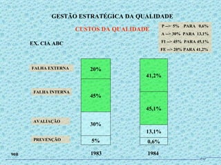 GESTÃO ESTRATÉGICA DA QUALIDADE CUSTOS DA QUALIDADE 90B EX. CIA ABC P -->  5%  PARA  0,6% A --> 30%  PARA  13,1% FI --> 45%  PARA 45,1% FE --> 20% PARA 41,2% 20% 45% 30% 5% 41,2% 45,1% 13,1% 0,6% FALHA EXTERNA FALHA INTERNA AVALIAÇÃO PREVENÇÃO 1983 1984 JPAF 