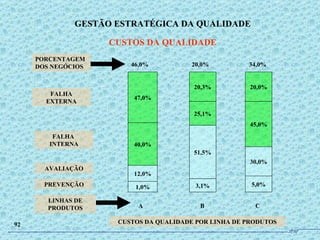 47,0% 40,0% 12,0% 1,0% 20,3% 25,1% 51,5% 3,1% 20,0% 45,0% 30,0% 5,0% 46,0%  20,0%  34,0% A  B  C PORCENTAGEM DOS NEGÓCIOS FALHA EXTERNA FALHA  INTERNA AVALIAÇÃO PREVENÇÃO LINHAS DE PRODUTOS CUSTOS DA QUALIDADE POR LINHA DE PRODUTOS GESTÃO ESTRATÉGICA DA QUALIDADE CUSTOS DA QUALIDADE 92 JPAF 
