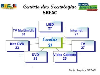 Cenário das Tecnologias
                  SREAC

                   LIED
                    27
 TV Multimídia                  Internet
      01                           27
                  Escolas
Kits DVD                                TV
   23
                    31                  27

            DVD        Vídeo Cassete
             25              25


                               Fonte: Arquivos SREAC
 