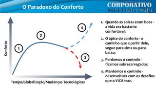 1
2
3
4
Conforto
1. Quando as coisas eram boas -
a vida era bastante
confortável;
2. O ápice do conforto - o
caminho que a partir dele,
segue para cima ou para
baixo;
3. Perdemos o controle -
ficamos sobrecarregados;
4. Mantemos o controle -
desenvoltura com os desafios
que o VICA traz.Tempo/Globalização/Mudanças Tecnológicas
O Paradoxo do Conforto
 