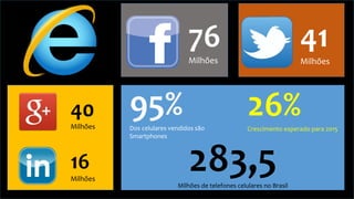 41
Milhões
40
Milhões
16
Milhões
76
Milhões
95%Dos celulares vendidos são
Smartphones
283,5Milhões de telefones celulares no Brasil
26%Crescimento esperado para 2015
 