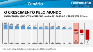 7,0%
5,6% 4,9% 4,7% 3,7% 3,2% 3,1% 3,0% 2,9% 2,8% 1,9% 1,5%
-2,6%
-4,6%
-14,7%
1°
China
2°
Filipinas
3°
Malásia
4°
Indonésia
5°
EUA
6°
Eslováquia
7°
Espanha
8°
Peru
9°
Suécia
10°
Hong Kong
17°
Chile
23°
Grécia
33°
Brasil
34°
Rússia
35°
Ucrânia
Fonte: Austin Rating, IBGE, Bancos Centrais, Eurostat, OECD e Banco Mundial
O CRESCIMENTO PELO MUNDO
VARIAÇÃO (EM %) DO 2° TRIMESTRE DE 2015 EM RELAÇÃO AO 2° TRIMESTRE DE 2014
Cenário
 