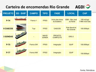 Carteira de encomendas Rio Grande
PROJETO SS - SHIP CAMPO TIPO FASE LOCAL CAP
P-74 Franco 1 FPSO
Início das obras
do Estaleiro
EBR - São José
do Norte
150 mil bpd
7 MM m3/d Gás
8 CASCOS Tupi FPSO CASCOS
Polo Naval do
Rio Grande
150.000bpd
3 SONDAS -
NAVIO
SONDA
PROJETO
COMPLETO
ERG 2
P-75 Franco SW FPSO Integração QUIP 150.000bpd
P-77 Franco NW FPSO Integração QUIP
150.000bpd
Fonte: Petrobras
 