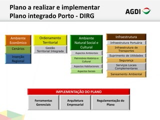 Plano a realizar e implementar
Plano integrado Porto - DIRG
Ambiente
Econômico
Cenários
Inserção
Regional
Ordenamento
Territorial
Gestão
Territorial Integrada
Infraestrutura
Infraestrutura Portuária
Infraestrutura de
Transportes
Suprimento de Utilidades
Segurança
Serviços Locais
Complementares
Saneamento Ambiental
Ambiente
Natural Social e
Cultural
Aspectos Ambientais
Patrimônio Histórico e
Cultural
Aspectos Habitacionais
Aspectos Sociais
IMPLEMENTAÇÃO DO PLANO
Ferramentas
Gerenciais
Arquitetura
Empresarial
Regulamentação do
Plano
 
