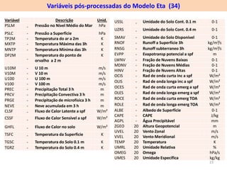 Variáveis pós-processadas do Modelo Eta (34) 
USSL - Umidade do Solo Cont. 0.1 m 0-1 
UZRS - Umidade do Solo Cont. 0.4 m 0-1 
SMAV - Umidade do Solo Disponível 0-1 
RNOF - Runoff a Superfície 3h kg/m²/s 
RNSG - Runoff subterraneo 3h kg/m²/s 
EVPP - Evapotransp potencial a spf m 
LWNV - Fração de Nuvens Baixas 0-1 
MDNV - Fração de Nuvens Médias 0-1 
HINV - Fração de Nuvens Altas 0-1 
OCIS - Rad de onda curta inc a spf W/m² 
OLIS - Rad de onda longa inc a spf W/m² 
OCES - Rad de onda curta emerg a spf W/m² 
OLES - Rad de onda longa emerg a spf W/m² 
ROCE - Rad de onda curta emerg TOA W/m² 
ROLE - Rad de onda longa emerg TOA W/m² 
ALBE - Albedo de Superfície 0-1 
CAPE - CAPE J/kg 
AGPL - Água Precipitável mm 
ZGEO 20 Altura Geopotencial m 
UVEL 20 Vento Zonal m/s 
VVEL 20 Vento Meridional m/s 
TEMP 20 Temperatura K 
UMRL 20 Umidade Relativa % 
OMEG 20 Omega hPa/s 
UMES 20 Umidade Específica kg/kg 
Variável Descrição Unid. 
PSLM - Pressão no Nível Médio do Mar hPa 
PSLC - Pressão a Superfície hPa 
TP2M - Temperatura do ar a 2m K 
MXTP - TemperaturaMáxima das 3h K 
MNTP - Temperatura Mínima das 3h K 
DP2M 
- 
Temperatura do ponto de 
orvalho a 2 m 
K 
U10M - U 10 m m/s 
V10M - V 10 m m/s 
U100 - U 100 m m/s 
V100 - V 100 m m/s 
PREC - Precipitação Total 3 h m 
PRCV - Precipitação Convectiva 3 h m 
PRGE - Precipitação de microfísica 3 h m 
NEVE - Neve acumulada em 3 h m 
CLSF - Fluxo de Calor Latente a spf W/m² 
CSSF - Fluxo de Calor Sensível a spf W/m² 
GHFL - Fluxo de Calor no solo W/m² 
TSFC - Temperatura da Superfície K 
TGSC - Temperatura do Solo 0.1 m K 
TGRZ - Temperatura do Solo 0.4 m K 
23 
 