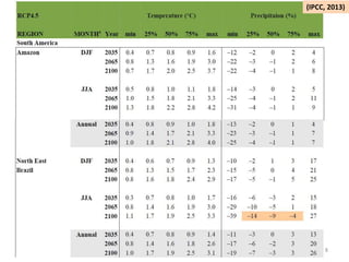 (IPCC, 2013) 
8 
 