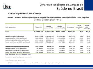  Saúde Suplementar em números
Tabela V - Receita de contraprestações e despesas das operadoras de planos privados de saúde, segundo
porte da operadora (Brasil - 2011)
Porte da operadora Receita (R$)
Despesa
assistencial (R$)
Despesa
administrativa (R$)
Beneficiários
Taxa de
sinistralidade
(%)
Receita
média
mensal (R$)
Total 84.487.639.242 68.927.647.162 13.138.443.576 62.747.237 81,6 112,21
Operadoras médico-hospitalares 82.449.011.042 67.937.087.040 12.553.641.668 48.673.518 82,4 141,16
Pequeno porte (até 20.000 beneficiários) 6.286.066.560 5.115.134.290 2.454.960.898 4.146.092 81,4 126,35
Médio porte (20.000 a 100.000 beneficiários) 18.772.449.184 15.509.099.143 3.645.937.474 11.887.165 82,6 131,60
Grande porte (Acima de 100.000 beneficiários) 57.390.495.298 47.312.853.607 6.452.743.296 32.640.261 82,4 146,52
Operadoras exclusivamente odontológicas 2.038.628.200 990.560.122 584.801.908 14.073.719 48,6 12,07
Pequeno porte (até 20.000 beneficiários) 254.989.357 125.262.683 123.216.931 1.599.201 49,1 13,29
Médio porte (20.000 a 100.000 beneficiários) 335.771.975 193.224.504 116.054.101 2.022.161 57,5 13,84
Grande porte (Acima de 100.000 beneficiários) 1.447.866.868 672.072.935 345.530.876 10.452.357 46,4 11,54
Fontes: DIOPS/ANS/MS - 28/11/2012 e SIB/ANS/MS - 12/2011
Caderno de Informação da Saúde Suplementar - dezembro/2012
Notas: 1. Dados preliminares, sujeitos à revisão.
2. Não inclui receitas, despesas e beneficiários de Autogestões por RH (Recursos Humanos), não obrigadas a enviar informações financeiras.
Cenários e Tendências do Mercado de
Saúde no Brasil
 
