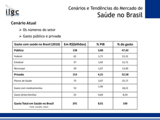 Cenário Atual
 Os números do setor
 Gasto público e privado
Gasto com saúde no Brasil (2010) Em R$(bilhões) % PIB % do gasto
Público 138 3,80 47,42
Federal 62 1,71 21,31
Estadual 37 1,02 12,71
Municipal 39 1,07 13,40
Privado 153 4,21 52,58
Planos de Saúde 75 2,07 25,77
Gasto com medicamentos 53
1,46
18,21
Gasto direto famílias 25 0,69 8,59
Gasto Total em Saúde no Brasil 291 8,01 100
Fonte: Carvalho, Gilson
Cenários e Tendências do Mercado de
Saúde no Brasil
 