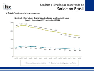1.380
1.458 1.456
1.381
1.345
1.302
1.242
1.197
1.168
1.119 1.088
1.044
1.005
973
441
490 505 481 469 449
415 413 407 403 391 367 364 365
0
400
800
1.200
1.600
dez/99 dez/00 dez/01 dez/02 dez/03 dez/04 dez/05 dez/06 dez/07 dez/08 dez/09 dez/10 dez/11 set/12
Médico-hospitalares com beneficiários Exclusivamente odontológicas com beneficiários
 Saúde Suplementar em números
Gráfico I - Operadoras de planos privados de saúde em atividade
(Brasil - dezembro/1999-setembro/2012)
Cenários e Tendências do Mercado de
Saúde no Brasil
 