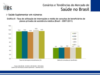  Saúde Suplementar em números
Gráfico II - Taxa de utilização de internações e média de consultas de beneficiários de
planos privados de assistência médica (Brasil - 2007-2011)
13,3
5,3
13,4
5,4
13,0
5,5
14,0
5,4
13,5
5,4
0,0
2,0
4,0
6,0
8,0
10,0
12,0
14,0
16,0
Taxa de internação de beneficiários (%) Média de consultas por beneficiário
2007
2008
2009
2010
2011
Fontes: SIB/ANS/MS - 03/2010 e SIP/ANS/MS - 09/03/2012
Caderno de Informação da Saúde Suplementar - dezembro/2012
Cenários e Tendências do Mercado de
Saúde no Brasil
 