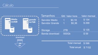 Cálculo 
Tamanhos Qtd Valor hora 
Servidor Medio 1 $0,18 
Servidor Grande 1 $0,36 
Valor mensal 
$ 134 
$ 268 
Storage 2TB 
Banda download 500Gb 
$ 135 
$ 59 
Médio 
2x4GB 
1tb 
grande 
4x7GB 
1tb 
download 
500 
Gb 
Total mensal $ 596 
Total anual $ 7152 
 
