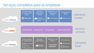 Serviços completos para as empresas 
Nuvem PÚBLICA 
Nuvem HIBRIDA 
Nuvem PRIVADA 
Infraestrutura 
Business 
Applications 
Produtividade 
& Colaboração 
Plataforma de 
Desenv 
Infraestrutura 
(IaaS) 
Business 
Applications 
(SaaS) 
Produtividade 
& Colaboração 
(SaaS) 
Plataforma de 
Aplicações 
(PaaS) 
identidade segurança integração gerenciamento 
Visual Studio 
Linguagens 
estrutura 
nuvem 
serviços 
comuns 
estrutura 
local 
 