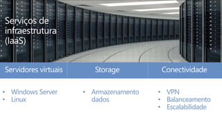 Serviços de 
infraestrutura 
(IaaS) 
Servidores virtuais 
• Windows Server 
• Linux 
Storage Conectividade 
• Armazenamento 
dados 
• VPN 
• Balanceamento 
• Escalabilidade 
 