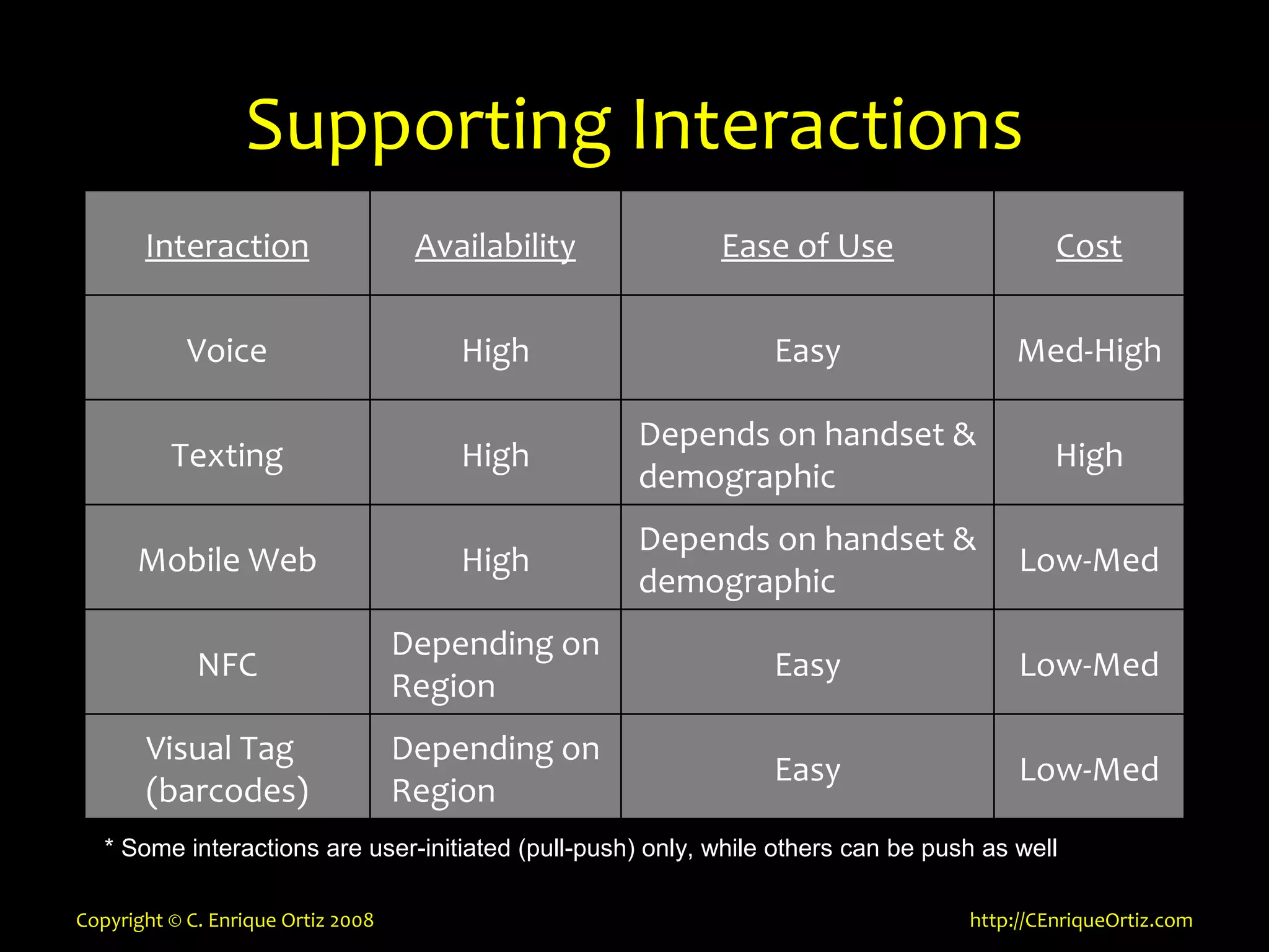 Mobility, Context, Interactions and Data
