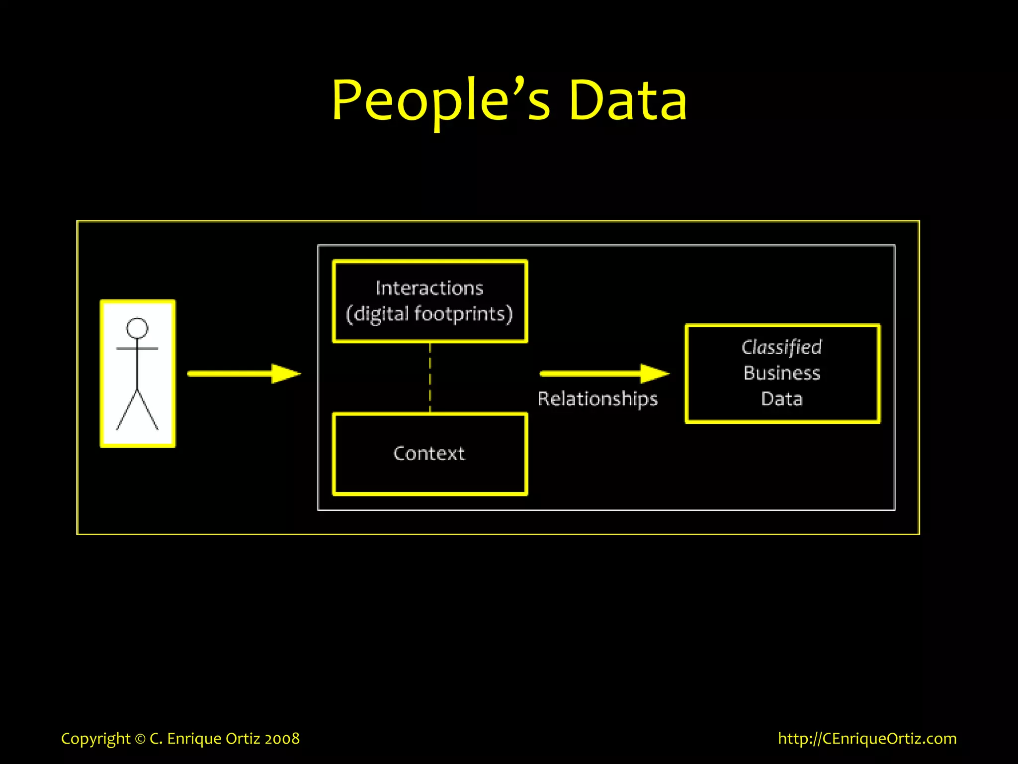 Mobility, Context, Interactions and Data