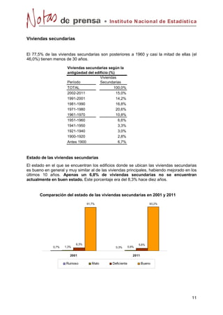 Instit ut o N acional de Est adíst ica


Viviendas secundarias


El 77,5% de las viviendas secundarias son posteriores a 1960 y casi la mitad de ellas (el
46,0%) tienen menos de 30 años.

                      Viviendas secundarias según la
                      antigüedad del edificio (%)
                                        Viviendas
                      Período           Secundarias
                      TOTAL                     100,0%
                      2002-2011                   15,0%
                      1991-2001                   14,2%
                      1981-1990                   16,8%
                      1971-1980                   20,6%
                      1961-1970                   10,8%
                      1951-1960                    6,6%
                      1941-1950                    3,3%
                      1921-1940                    3,0%
                      1900-1920                    2,8%
                      Antes 1900                   6,7%



Estado de las viviendas secundarias
El estado en el que se encuentran los edificios donde se ubican las viviendas secundarias
es bueno en general y muy similar al de las viviendas principales, habiendo mejorado en los
últimos 10 años. Apenas un 6,8% de viviendas secundarias no se encuentran
actualmente en buen estado. Este porcentaje era del 8,3% hace diez años.


       Comparación del estado de las viviendas secundarias en 2001 y 2011

                                   91,7%                                  93,2%




                            6,3%                                   5,6%
              0,7%   1,3%                        0,3%       0,9%


                        2001                                   2011

                     Ruinoso          Malo     Deficiente             Bueno




                                                                                        11
 