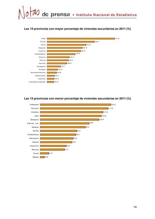 Instit ut o N acional de Est adíst ica


Las 15 provincias con mayor porcentaje de viviendas secundarias en 2011 (%)


                   Ávila                                                                                             41,9

                  Teruel                                                                     36,3

                  Soria                                                          33,9

             Segovia                                                       32,9

                Cuenca                                                    32,4

         Guadalajara                                            30,8

                Huesca                                  29,2

                 Girona                                29,0

                 Zamora                            28,5

           Tarragona                      26,7

                 Burgos               25,9

     Alicante/Alacant                25,6

          Salamanca                25,1

             Cáceres               24,9

   Castellón/Castelló              24,9




Las 15 provincias con menor porcentaje de viviendas secundarias en 2011 (%)
    Valladolid                                                                                                  12,4

     Asturias                                                                                                 11,9

     Córdoba                                                                                           11,0

         Jaén                                                                                         10,8

     Zaragoza                                                                                       10,4

  Palmas, Las                                                                          8,6

      Navarra                                                                    8,0

       Sevilla                                                      6,4

  Araba/Álava                                                   6,3

    Barcelona                                                 5,8

       Madrid                                             5,6

    Gipuzkoa                                      4,6

      Bizkaia                                    4,3

       Ceuta                 1,5

       Melilla         0,8




                                                                                                                            14
 