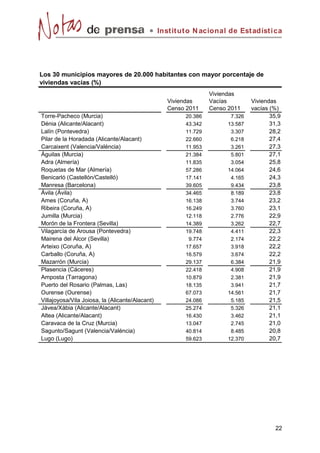 Instit ut o N acional de Est adíst ica




Los 30 municipios mayores de 20.000 habitantes con mayor porcentaje de
viviendas vacías (%)
                                                                  Viviendas
                                                    Viviendas     Vacías         Viviendas
                                                    Censo 2011    Censo 2011     vacías (%)
Torre-Pacheco (Murcia)                                   20.386          7.326          35,9
Dénia (Alicante/Alacant)                                 43.342         13.587          31,3
Lalín (Pontevedra)                                       11.729          3.307          28,2
Pilar de la Horadada (Alicante/Alacant)                  22.660          6.218          27,4
Carcaixent (Valencia/Valéncia)                           11.953          3.261          27,3
Águilas (Murcia)                                         21.384          5.801          27,1
Adra (Almería)                                           11.835          3.054          25,8
Roquetas de Mar (Almería)                                57.286         14.064          24,6
Benicarló (Castellón/Castelló)                           17.141          4.165          24,3
Manresa (Barcelona)                                      39.605          9.434          23,8
Ávila (Ávila)                                            34.465          8.189          23,8
Ames (Coruña, A)                                         16.138          3.744          23,2
Ribeira (Coruña, A)                                      16.249          3.760          23,1
Jumilla (Murcia)                                         12.118          2.776          22,9
Morón de la Frontera (Sevilla)                           14.389          3.262          22,7
Vilagarcía de Arousa (Pontevedra)                        19.748          4.411          22,3
Mairena del Alcor (Sevilla)                               9.774          2.174          22,2
Arteixo (Coruña, A)                                      17.657          3.918          22,2
Carballo (Coruña, A)                                     16.579          3.674          22,2
Mazarrón (Murcia)                                        29.137          6.384          21,9
Plasencia (Cáceres)                                      22.418          4.908          21,9
Amposta (Tarragona)                                      10.879          2.381          21,9
Puerto del Rosario (Palmas, Las)                         18.135          3.941          21,7
Ourense (Ourense)                                        67.073         14.561          21,7
Villajoyosa/Vila Joiosa, la (Alicante/Alacant)           24.086          5.185          21,5
Jávea/Xàbia (Alicante/Alacant)                           25.274          5.326          21,1
Altea (Alicante/Alacant)                                 16.430          3.462          21,1
Caravaca de la Cruz (Murcia)                             13.047          2.745          21,0
Sagunto/Sagunt (Valencia/Valéncia)                       40.814          8.485          20,8
Lugo (Lugo)                                              59.623         12.370          20,7




                                                                                          22
 