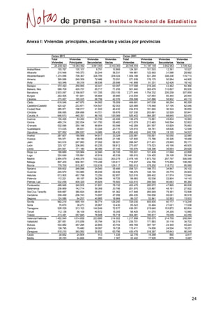 Instit ut o N acional de Est adíst ica


Anexo I: Viviendas principales, secundarias y vacías por provincias


                     Censo 2011                                                      Censo 2001
                     Total           Viviendas       Viviendas       Viviendas       Total           Viviendas       Viviendas       Viviendas
                     Viviendas       Principales     Secundarias     Vacías          Viviendas       Principales     Secundarias     Vacías
                       25.208.623       18.083.692       3.681.565       3.443.365     20.946.554       14.187.169       3.652.963       3.106.422
Araba/Álava                155.767         135.107           9.791          10.869         124.391         101.503          12.361          10.527
Albacete                   215.948         149.373          30.244          36.331         184.961         123.993          31.086          29.882
Alicante/Alacant         1.274.096         738.367         326.705         209.024       1.004.188         521.269         308.206         174.713
Almería                    395.086         249.309          72.486          73.291         271.639         176.170          50.564          44.905
Ávila                      163.548          69.316          68.536          25.696         141.899          61.331          62.426          18.142
Badajoz                    372.493         259.955          49.441          63.097         317.098         219.240          43.462          54.396
Balears, Illes             586.709         429.737          85.717          71.255         501.840         305.478         110.827          85.535
Barcelona                2.603.097       2.168.607         151.335         283.155       2.271.449       1.754.332         209.258         307.859
Burgos                     253.505         151.831          65.684          35.990         213.934         127.654          60.340          25.940
Cáceres                    275.857         165.025          68.756          42.076         256.698         147.686          59.902          49.110
Cádiz                      618.546         447.975          94.562          76.009         499.691         347.038          86.294          66.359
Castellón/Castelló         420.421         233.871         104.547          82.003         325.689         176.448          87.195          62.046
Ciudad Real                285.971         198.017          41.522          46.432         234.819         161.840          36.324          36.655
Córdoba                    396.085         296.688          43.721          55.676         337.030         253.661          32.528          50.841
Coruña, A                  646.613         440.351          86.193         120.069         525.402         364.287          68.645          92.470
Cuenca                     156.495          83.350          50.739          22.406         136.275          73.881          45.834          16.560
Girona                     489.214         292.054         141.700          55.460         412.679         213.483         146.594          52.602
Granada                    532.088         350.186          88.804          93.098         442.269         281.557          83.829          76.883
Guadalajara                173.035          98.931          53.334          20.770         125.915          64.741          48.626          12.548
Gipuzkoa                   327.952         286.537          14.985          26.430         295.400         242.708          18.155          34.537
Huelva                     287.807         189.566          64.917          33.324         233.981         150.951          50.050          32.980
Huesca                     155.971          89.180          45.605          21.186         127.600          73.786          35.326          18.488
Jaén                       343.916         247.993          37.002          58.921         298.547         217.431          25.945          55.171
León                       325.107         206.060          60.235          58.812         275.657         179.523          49.199          46.935
Lleida                     244.841         171.180          36.496          37.165         193.676         128.396          35.654          29.626
Rioja, La                  198.669         129.984          32.940          35.745         155.931         101.439          31.594          22.898
Lugo                       224.049         135.891          42.919          45.239         185.910         124.452          26.109          35.349
Madrid                   2.894.679       2.469.378         162.022         263.279       2.478.145       1.873.792         297.797         306.556
Málaga                     897.400         606.351         170.438         120.611         718.937         434.766         175.889         108.282
Murcia                     776.700         515.367         132.216         129.117         592.613         378.252         118.772          95.589
Navarra                    308.602         248.596          24.540          35.466         258.721         188.772          34.847          35.102
Ourense                    245.970         133.985          56.049          55.936         196.576         126.194          35.779          34.603
Asturias                   613.905         457.798          73.250          82.857         523.616         389.402          61.574          72.640
Palencia                   112.221          69.197          26.299          16.725          98.983          62.036          22.804          14.143
Palmas, Las                532.058         409.329          45.829          76.900         433.615         286.548          80.683          66.384
Pontevedra                 488.848         349.005          61.691          78.152         400.475         285.672          47.865          66.938
Salamanca                  236.869         143.714          59.369          33.786         201.970         125.887          48.161          27.922
Sta Cruz Tenerife          508.887         380.624          66.901          61.362         417.848         265.949          79.391          72.508
Cantabria                  358.499         236.743          74.697          47.059         284.235         182.656          65.061          36.518
Segovia                    124.086          64.257          40.865          18.964          99.337          52.841          32.563          13.933
Sevilla                    882.218         699.154          56.774         126.290         729.030         555.605          60.177         113.248
Soria                       76.670          38.273          25.967          12.430          65.523          33.464          21.021          11.038
Tarragona                  526.229         313.103         140.549          72.577         436.351         219.645         153.872          62.834
Teruel                     112.136          56.109          40.672          15.355          96.405          51.070          34.355          10.980
Toledo                     413.491         257.845          78.928          76.718         304.081         185.817          76.009          42.255
Valencia/Valéncia        1.452.545       1.014.658         223.885         214.002       1.217.898         795.075         214.759         208.064
Valladolid                 287.951         215.838          35.794          36.319         236.701         171.883          30.116          34.702
Bizkaia                    533.882         467.295          22.883          43.704         469.769         397.197          23.349          49.223
Zamora                     138.795          79.480          39.587          19.728         115.411          74.656          24.504          16.251
Zaragoza                   510.210         393.582          52.832          63.796         430.478         318.387          55.843          56.248
Ceuta                       26.652          24.904             413           1.335          22.776          19.399             560           2.817
Melilla                     26.233          24.666             200           1.367          22.492          17.926             879           3.687




                                                                                                                                                     24
 