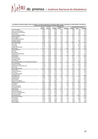Instit ut o N acional de Est adíst ica




 Porcentaje de viviendas principales, vacías y secundarias. Crecimiento porcentual de viviendas principales, vacías y secundarias en el último decenio. Para todos los
                                                  municipios de más de 20.000 habitantes ordenado según población
                                                                 Población    Viviendas               Viviendas (%)                   Crecimiento último decenio (%)
                                                                     Censo 2011   Censo 2011   Principales   Vacías        Secundarias   Principales   Vacías       Secundarias
Torremolinos (Málaga)                                                    66.270       44.242        64,9%          18,1%        17,0%         68,6%          5,0%       -21,5%
Vilanova i la Geltrú (Barcelona)                                         66.074       32.750        81,2%          10,2%         8,6%         31,9%         -6,3%       -45,4%
Sagunto/Sagunt (Valencia/Valéncia)                                       65.813       40.814        66,6%          20,8%        12,6%         31,2%         10,5%        15,8%
Zamora (Zamora)                                                          65.417       39.062        69,9%          17,1%        13,0%         18,4%         35,8%        55,4%
Línea de la Concepción, La (Cádiz)                                       65.412       28.722        82,5%          11,1%         6,3%         25,8%         10,0%       -23,2%
Viladecans (Barcelona)                                                   64.999       27.616        87,7%           9,8%         2,4%         25,1%         -0,1%        48,1%
Estepona (Málaga)                                                        64.468       50.082        48,5%          15,1%        36,4%         66,7%         -8,5%        39,2%
Prat de Llobregat, El (Barcelona)                                        62.981       27.081        89,6%           8,5%         2,0%         13,8%          0,1%        30,8%
Castelldefels (Barcelona)                                                61.858       32.214        72,6%          13,3%        14,0%         41,1%         44,8%       -28,7%
Benalmádena (Málaga)                                                     61.394       42.378        60,1%          13,2%        26,7%        102,6%          5,0%       -21,1%
Collado Villalba (Madrid)                                                60.964       27.741        79,5%           9,9%        10,6%         46,7%          4,7%       -47,6%
Linares (Jaén)                                                           60.799       29.276        76,3%          19,1%         4,6%         22,2%         29,7%        -9,4%
Irun (Gipuzkoa)                                                          60.747       26.822        90,2%           7,4%         2,4%         19,4%        -39,7%       122,2%
Alcoy/Alcoi (Alicante/Alacant)                                           60.716       34.866        72,0%          18,9%         9,1%         16,8%         -8,3%        98,8%
Motril (Granada)                                                         60.460       35.761        58,5%          11,6%        30,0%         28,9%         14,2%        18,8%
Granollers (Barcelona)                                                   59.571       26.125        87,4%          10,0%         2,6%         22,5%         -8,1%       -24,1%
Ávila (Ávila)                                                            59.482       34.465        66,1%          23,8%        10,2%         36,4%         72,1%        -3,9%
Mérida (Badajoz)                                                         57.810       28.985        74,2%          17,6%         8,2%         33,4%         -0,8%         1,4%
Cerdanyola del Vallès (Barcelona)                                        57.674       25.300        84,3%          14,0%         1,7%         16,6%         21,7%       -63,2%
Cuenca (Cuenca)                                                          56.472       30.933        69,4%          15,7%        14,9%         35,9%         18,1%        16,2%
Aranjuez (Madrid)                                                        55.984       24.792        80,8%          16,9%         2,2%         49,1%         16,7%       -69,5%
Arrecife (Palmas, Las)                                                   55.381       23.216        86,9%          11,8%         1,3%         48,9%        -41,0%       -80,4%
Torrelavega (Cantabria)                                                  55.125       26.535        82,8%          14,2%         3,1%         15,9%         -1,1%        -4,4%
Segovia (Segovia)                                                        54.945       28.875        73,6%          17,2%         9,2%         16,2%         68,6%       -36,6%
San Vicente del Raspeig/Sant Vicent del Raspeig (Alicante/Alacant)       54.781       26.518        78,8%          11,0%        10,2%         57,0%         20,8%       -15,9%
Elda (Alicante/Alacant)                                                  54.357       27.916        74,5%          17,6%         7,8%         17,1%         -2,3%        15,6%
Arganda del Rey (Madrid)                                                 53.786       20.458        92,5%           5,4%         2,1%         88,8%        -40,9%       -35,8%
San Bartolomé de Tirajana (Palmas, Las)                                  53.440       28.125        75,4%           7,0%        17,6%         73,0%        -15,3%        49,6%
Siero (Asturias)                                                         52.142       25.242        81,1%          11,6%         7,3%         23,7%        -11,5%        51,8%
Mollet del Vallès (Barcelona)                                            52.096       22.442        86,0%          12,6%         1,4%         15,1%          3,2%         7,4%
Huesca (Huesca)                                                          52.031       28.284        73,5%          17,3%         9,2%         26,2%         46,6%       -29,1%
Puertollano (Ciudad Real)                                                51.924       25.862        79,2%          15,5%         5,3%         23,5%        -19,3%        23,0%
Utrera (Sevilla)                                                         51.722       22.604        81,1%          11,9%         7,0%         34,1%         13,8%        22,7%
Vila-real (Castellón/Castelló)                                           50.747       25.412        74,9%          17,8%         7,2%         28,0%         22,4%         7,3%
Calvià (Balears, Illes)                                                  49.807       36.330        51,9%          12,4%        35,7%         35,1%         -5,8%       -20,6%
Eivissa (Balears, Illes)                                                 48.550       22.889        85,3%           8,4%         6,3%         61,5%        -56,9%       -54,8%
Portugalete (Bizkaia)                                                    47.698       21.499        92,2%           6,4%         1,3%         10,4%         -9,2%        36,8%
Santurtzi (Bizkaia)                                                      47.101       20.924        91,4%           7,5%         1,1%         15,0%        -18,3%       103,4%
Boadilla del Monte (Madrid)                                              46.611       16.380        88,5%           8,1%         3,4%         71,9%        -25,2%       -45,4%
Esplugues de Llobregat (Barcelona)                                       46.307       19.453        90,1%           6,7%         3,2%         12,5%        -28,6%         7,8%
Gavà (Barcelona)                                                         46.306       21.428        82,5%           8,1%         9,5%         28,2%         -5,2%       -29,0%
Pinto (Madrid)                                                           46.223       19.695        88,4%           7,2%         4,4%         64,3%         27,1%       -12,0%
Colmenar Viejo (Madrid)                                                  46.140       18.927        83,9%           9,9%         6,2%         43,7%        -38,0%       -50,4%
Alzira (Valencia/Valéncia)                                               44.662       22.047        78,3%          14,0%         7,7%         24,1%         -9,5%        81,3%
Figueres (Girona)                                                        44.493       20.941        84,0%          12,3%         3,7%         42,4%        -30,1%       -52,4%
Langreo (Asturias)                                                       43.934       24.963        75,9%          15,7%         8,4%          9,2%          8,4%       129,8%
Mislata (Valencia/Valéncia)                                              43.515       21.169        82,7%          13,4%         3,9%         23,1%        -15,0%       -24,0%
Sant Feliu de Llobregat (Barcelona)                                      43.333       18.458        88,5%           9,6%         1,9%         16,8%        -13,4%       -37,3%
Adeje (Sta Cruz Tenerife)                                                42.886       23.713        77,9%           7,0%        15,2%        119,0%        -47,3%       -64,6%
Dénia (Alicante/Alacant)                                                 42.743       43.342        39,8%          31,3%        28,9%         40,1%        255,3%       -34,9%
Mairena del Aljarafe (Sevilla)                                           42.570       18.722        78,1%          17,8%         4,1%         37,3%         62,3%       -47,6%
Mieres (Asturias)                                                        42.425       23.650        77,5%          14,3%         8,1%         -3,7%        -19,4%       139,0%
Lucena (Córdoba)                                                         42.355       19.898        75,6%          18,6%         5,8%         32,4%         39,9%       -17,4%
Basauri (Bizkaia)                                                        41.777       19.035        89,9%           9,0%         1,1%          6,0%          4,4%        23,5%
Antequera (Málaga)                                                       41.741       17.883        83,2%          12,4%         4,4%         16,4%          2,5%       -19,3%




                                                                                                                                                                          27
 