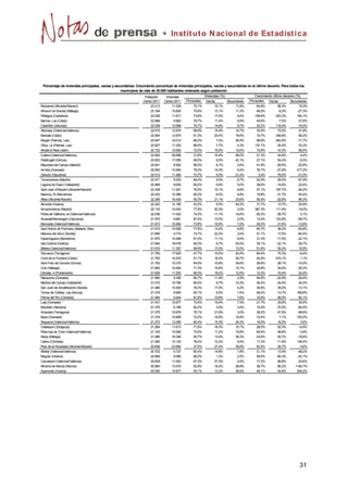 Instit ut o N acional de Est adíst ica




 Porcentaje de viviendas principales, vacías y secundarias. Crecimiento porcentual de viviendas principales, vacías y secundarias en el último decenio. Para todos los
                                                  municipios de más de 20.000 habitantes ordenado según población
                                                                 Población    Viviendas               Viviendas (%)                   Crecimiento último decenio (%)
                                                                Censo 2011   Censo 2011    Principales   Vacías        Secundarias   Principales   Vacías        Secundarias
Mutxamel (Alicante/Alacant)                                         23.213       11.529         73,1%          15,1%        11,8%         64,9%          88,3%        15,3%
Alhaurín el Grande (Málaga)                                         23.164       10.824         75,6%          13,1%        11,3%         46,5%          -8,3%       -27,3%
Piélagos (Cantabria)                                                23.036       11.817         73,6%          17,0%         9,4%        108,6%         203,3%       184,1%
Barrios, Los (Cádiz)                                                22.988        9.883         78,7%          11,4%         9,9%         45,6%          -7,0%        27,8%
Castrillón (Asturias)                                               22.938       12.699         75,7%          14,6%         9,7%         25,2%         116,4%       -16,5%
Alboraya (Valencia/Valéncia)                                        22.915       12.974         69,9%          15,4%        14,7%         33,5%          73,0%        41,8%
Barbate (Cádiz)                                                     22.904       12.874         61,3%          20,0%        18,6%         19,7%         248,8%       -36,2%
Mogán (Palmas, Las)                                                 22.847       14.013         66,2%           7,2%        26,5%         99,6%         463,9%       -71,7%
Oliva, La (Palmas, Las)                                             22.827       11.253         88,0%           7,7%         4,3%        137,1%         -30,4%       -74,2%
Alcalá la Real (Jaén)                                               22.722       12.062         72,0%          15,5%        12,6%         15,9%         -10,3%        56,0%
Cullera (Valencia/Valéncia)                                         22.692       28.986         31,6%          10,4%        58,0%         21,3%          42,6%         4,4%
Palafrugell (Girona)                                                22.653       17.055         49,0%           9,0%        42,1%         27,1%          54,4%        -6,3%
Mejorada del Campo (Madrid)                                         22.641        8.502         89,3%           8,1%         2,6%         41,9%         -28,5%       -22,8%
Armilla (Granada)                                                   22.593       10.493         79,2%          15,3%         5,4%         76,7%         -27,8%       217,2%
Zarautz (Gipuzkoa)                                                  22.513       11.480         73,7%           5,0%        21,4%          3,4%          79,0%       -31,0%
Torrelodones (Madrid)                                               22.471        8.253         84,4%           9,0%         6,7%         52,9%          29,0%       -67,9%
Laguna de Duero (Valladolid)                                        22.469        9.835         85,2%           9,9%         5,0%         36,6%         -14,9%        22,4%
Sant Joan d'Alacant (Alicante/Alacant)                              22.438       11.261         76,0%          15,1%         8,8%         57,1%         187,7%       -46,2%
Masnou, El (Barcelona)                                              22.430       10.366         85,2%           6,0%         8,8%         19,8%         -31,7%       -35,4%
Altea (Alicante/Alacant)                                            22.385       16.430         55,3%          21,1%        23,6%         55,5%         -22,6%        86,3%
Almonte (Huelva)                                                    22.243       14.195         53,2%           6,5%        40,3%         31,7%          13,7%        20,9%
Arroyomolinos (Madrid)                                              22.135       10.043         77,8%          20,3%         2,0%        367,3%         111,4%       -19,0%
Pobla de Vallbona, la (Valencia/Valéncia)                           22.036       11.042         74,3%          11,1%        14,6%         82,2%          26,7%         5,1%
Arrasate/Mondragón (Gipuzkoa)                                       21.975        9.981         87,4%          10,5%         2,0%         13,4%         123,6%       -58,7%
Moncada (Valencia/Valéncia)                                         21.973       10.992         73,8%          19,0%         7,2%         29,2%          21,6%       -13,9%
Sant Antoni de Portmany (Balears, Illes)                            21.915       10.908         77,8%          13,4%         8,8%         65,7%          36,0%       -65,8%
Mairena del Alcor (Sevilla)                                         21.895        9.774         74,7%          22,2%         3,0%         51,1%          17,5%       -80,4%
Esparreguera (Barcelona)                                            21.875       10.489         81,0%          11,1%         8,0%         31,3%         -17,5%       -22,1%
Isla Cristina (Huelva)                                              21.844       18.078         40,3%           6,7%        53,0%         30,1%         -22,1%        26,7%
Bétera (Valencia/Valéncia)                                          21.815       11.307         69,9%          17,0%        13,0%         51,6%          50,2%        15,5%
Vila-seca (Tarragona)                                               21.783       17.625         47,7%          10,0%        42,4%         84,4%          75,3%        -6,4%
Conil de la Frontera (Cádiz)                                        21.755       14.533         51,1%          18,2%        30,7%         40,5%         474,1%         1,1%
Sant Feliu de Guíxols (Girona)                                      21.752       15.370         54,5%          10,8%        34,6%         26,8%          28,1%       -10,0%
Coín (Málaga)                                                       21.692       10.464         71,3%          15,6%        13,1%         34,6%          24,0%       -26,3%
Estrada, A (Pontevedra)                                             21.626       11.263         69,3%          18,2%        12,5%         10,3%         -15,4%        24,9%
Maracena (Granada)                                                  21.560        9.390         85,7%          11,4%         2,9%         49,0%         -22,9%       -28,4%
Medina del Campo (Valladolid)                                       21.515       10.784         80,0%           9,7%        10,3%         30,4%         -34,4%        44,0%
San Juan de Aznalfarache (Sevilla)                                  21.484       10.504         78,3%          17,5%         4,2%         30,6%          39,2%       -13,1%
Torres de Cotillas, Las (Murcia)                                    21.478        8.945         83,1%           9,5%         7,4%         48,2%         -13,7%       168,8%
Palma del Río (Córdoba)                                             21.454        9.444         81,8%          10,6%         7,6%         19,9%         -46,0%        60,1%
Loja (Granada)                                                      21.431       10.877         73,4%          19,4%         7,3%         21,7%          29,8%        30,0%
Barañain (Navarra)                                                  21.376        8.185         93,2%           3,4%         3,4%         15,0%         -70,5%       -80,5%
Amposta (Tarragona)                                                 21.375       10.879         75,1%          21,9%         3,0%         38,2%          41,6%       -48,8%
Baza (Granada)                                                      21.276       10.695         72,2%          16,9%        10,9%         10,4%           7,1%       105,5%
Requena (Valencia/Valéncia)                                         21.272       13.295         60,4%          15,3%        24,3%         18,5%          16,2%         3,6%
Calatayud (Zaragoza)                                                21.264       11.613         71,6%          18,3%        10,1%         28,5%          52,3%        14,8%
Riba-roja de Túria (Valencia/Valéncia)                              21.163       10.592         73,0%          11,2%        15,8%         64,0%          48,8%        -3,8%
Nerja (Málaga)                                                      21.086       16.394         50,7%          13,0%        36,3%         43,6%          93,7%       -18,6%
Cabra (Córdoba)                                                     21.085       10.120         78,4%          12,2%         9,4%         17,3%         -11,9%       136,4%
Pilar de la Horadada (Alicante/Alacant)                             20.836       22.660         37,0%          27,4%        35,6%         83,5%          26,7%        -3,6%
Alfafar (Valencia/Valéncia)                                         20.702        9.727         83,4%          14,8%         1,8%         21,1%          13,5%       -48,2%
Moguer (Huelva)                                                     20.668        8.068         96,2%           1,3%         2,5%         59,5%         -90,3%       -62,1%
Carcaixent (Valencia/Valéncia)                                      20.639       11.953         67,2%          27,3%         5,5%         17,2%          46,8%       -20,6%
Alhama de Murcia (Murcia)                                           20.560       13.915         52,9%          18,2%        28,9%         36,7%          80,2%      1146,7%
Ayamonte (Huelva)                                                   20.540       15.877         50,1%          13,3%        36,6%         48,1%          54,9%       249,2%




                                                                                                                                                                       31
 