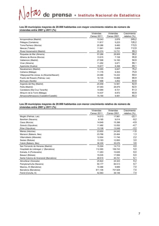 Instit ut o N acional de Est adíst ica


Los 20 municipios mayores de 20.000 habitantes con mayor crecimiento relativo de número de
viviendas entre 2001 y 2011 (%)
                                                          Viviendas      Viviendas    Crecimiento
                                                         Censo 2011     Censo 2001    relativo (%)
Arroyomolinos (Madrid)                                         10.043         2.876           249,2
Piélagos (Cantabria)                                           11.817         5.223           126,2
Torre-Pacheco (Murcia)                                         20.386         9.460           115,5
Illescas (Toledo)                                              11.941         5.609           112,9
Rivas-Vaciamadrid (Madrid)                                     25.374        12.731            99,3
Roquetas de Mar (Almería)                                      57.286        28.909            98,2
Alhama de Murcia (Murcia)                                      13.915         7.108            95,8
Valdemoro (Madrid)                                             27.598        14.160            94,9
Vícar (Almería)                                                11.292         5.971            89,1
Ayamonte (Huelva)                                              15.877         8.398            89,1
Navalcarnero (Madrid)                                          12.065         6.847            76,2
Cártama (Málaga)                                               11.176         6.353            75,9
Villajoyosa/Vila Joiosa, la (Alicante/Alacant)                 24.086        14.222            69,4
Puerto del Rosario (Palmas, Las)                               18.135        10.868            66,9
Bormujos (Sevilla)                                              7.998         4.852            64,8
Arganda del Rey (Madrid)                                       20.458        12.561            62,9
Parla (Madrid)                                                 47.093        28.979            62,5
Candelaria (Sta Cruz Tenerife)                                 14.069         8.721            61,3
Alhaurín de la Torre (Málaga)                                  14.437         8.972            60,9
Almazora/Almassora (Castellón/Castelló)                        15.194         9.481            60,3


Los 20 municipios mayores de 20.000 habitantes con menor crecimiento relativo de número de
viviendas entre 2001 y 2011 (%)
                                                          Viviendas      Viviendas    Crecimiento
                                                         Censo 2011     Censo 2001    relativo (%)
Mogán (Palmas, Las)                                            14.013        17.981           -22,1
Barañain (Navarra)                                              8.185         9.014             -9,2
Cieza (Murcia)                                                 14.649        15.398             -4,9
Zarautz (Gipuzkoa)                                             11.480        12.052             -4,7
Eibar (Gipuzkoa)                                               13.108        13.548             -3,2
Mieres (Asturias)                                              23.650        24.045             -1,6
Manacor (Balears, Illes)                                       23.766        23.464              1,3
Villarrobledo (Albacete)                                       12.004        11.746              2,2
Sestao (Bizkaia)                                               13.183        12.800              3,0
Calvià (Balears, Illes)                                        36.330        35.076              3,6
San Fernando de Henares (Madrid)                               15.304        14.713              4,0
Hospitalet de Llobregat, L' (Barcelona)                       112.065       106.743              5,0
Estrada, A (Pontevedra)                                        11.263        10.626              6,0
Basauri (Bizkaia)                                              19.035        17.956              6,0
Santa Coloma de Gramenet (Barcelona)                           48.515        45.741              6,1
Almuñécar (Granada)                                            25.822        24.323              6,2
Pamplona/Iruña (Navarra)                                       90.177        84.513              6,7
Masnou, El (Barcelona)                                         10.366         9.689              7,0
Barcelona (Barcelona)                                         811.106       757.928              7,0
Ferrol (Coruña, A)                                             42.063        39.148              7,4




                                                                                                       7
 