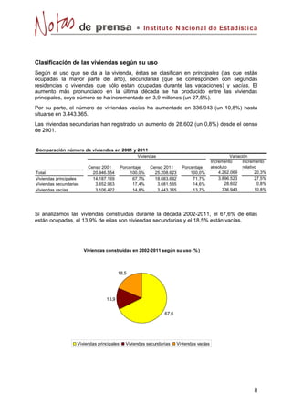 Instit ut o N acional de Est adíst ica




Clasificación de las viviendas según su uso
Según el uso que se da a la vivienda, éstas se clasifican en principales (las que están
ocupadas la mayor parte del año), secundarias (que se corresponden con segundas
residencias o viviendas que sólo están ocupadas durante las vacaciones) y vacías. El
aumento más pronunciado en la última década se ha producido entre las viviendas
principales, cuyo número se ha incrementado en 3,9 millones (un 27,5%).
Por su parte, el número de viviendas vacías ha aumentado en 336.943 (un 10,8%) hasta
situarse en 3.443.365.
Las viviendas secundarias han registrado un aumento de 28.602 (un 0,8%) desde el censo
de 2001.


Comparación número de viviendas en 2001 y 2011
                                                   Viviendas                                         Variación
                                                                                            Incremento      Incremento
                         Censo 2001         Porcentaje    Censo 2011       Porcentaje       absoluto        relativo
Total                      20.946.554            100,0%     25.208.623         100,0%           4.262.069          20,3%
Viviendas principales      14.187.169             67,7%     18.083.692          71,7%           3.896.523          27,5%
Viviendas secundarias       3.652.963             17,4%      3.681.565          14,6%              28.602            0,8%
Viviendas vacías            3.106.422             14,8%      3.443.365          13,7%             336.943          10,8%




Si analizamos las viviendas construidas durante la década 2002-2011, el 67,6% de ellas
están ocupadas, el 13,9% de ellas son viviendas secundarias y el 18,5% están vacías.




                        Viviendas construidas en 2002-2011 según su uso (% )




                                         18,5




                                  13,9


                                                                67,6




                    Viviendas principales     Viviendas secundarias      Viviendas vacías




                                                                                                                  8
 
